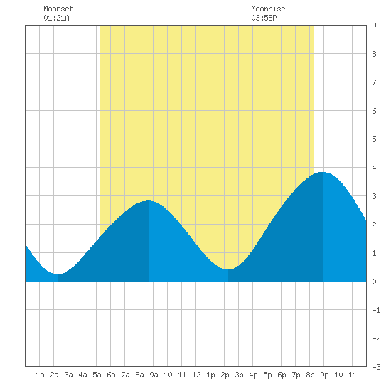 Nantucket tide chart for Saturday, July 9, 2022
