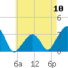 Nantucket tide chart for Wednesday, August 10, 2022