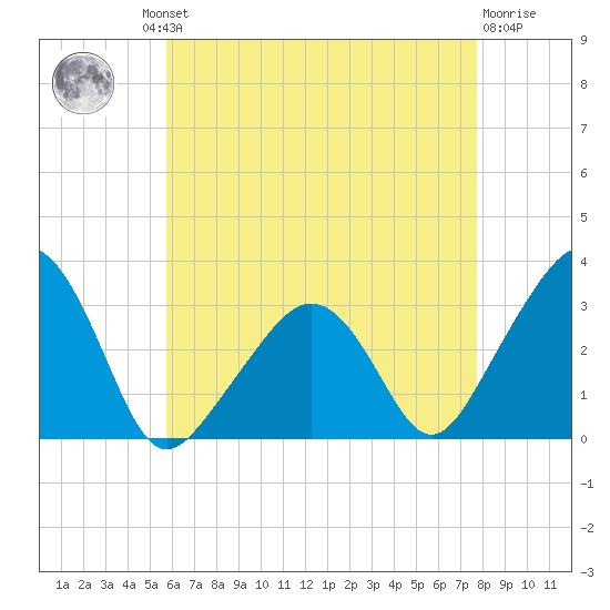 Nantucket tide chart for Thursday, August 11, 2022