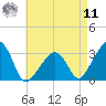 Nantucket tide chart for Thursday, August 11, 2022