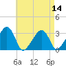 Nantucket tide chart for Sunday, August 14, 2022