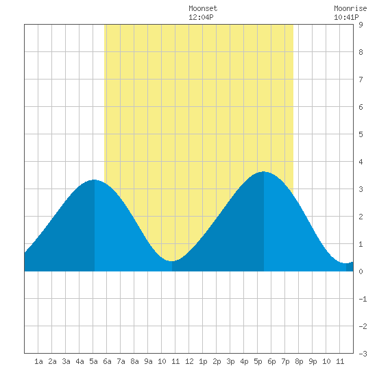 Nantucket tide chart for Wednesday, August 17, 2022