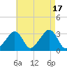 Nantucket tide chart for Wednesday, August 17, 2022