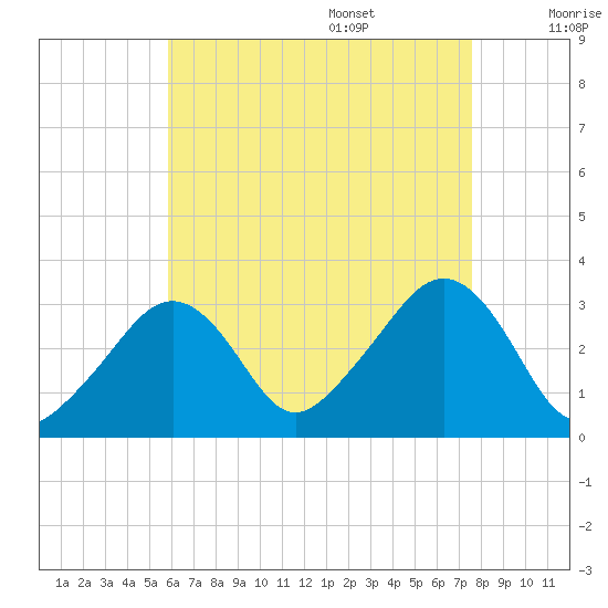 Nantucket tide chart for Thursday, August 18, 2022