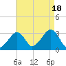 Nantucket tide chart for Thursday, August 18, 2022