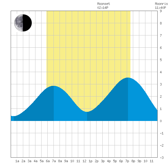 Nantucket tide chart for Friday, August 19, 2022