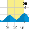 Nantucket tide chart for Saturday, August 20, 2022