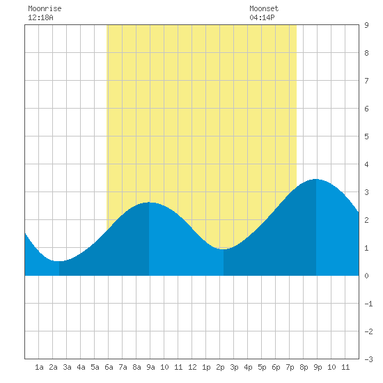 Nantucket tide chart for Sunday, August 21, 2022