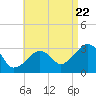 Nantucket tide chart for Monday, August 22, 2022