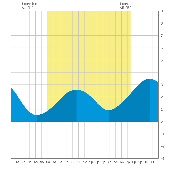 Nantucket tide chart for Tuesday, August 23, 2022