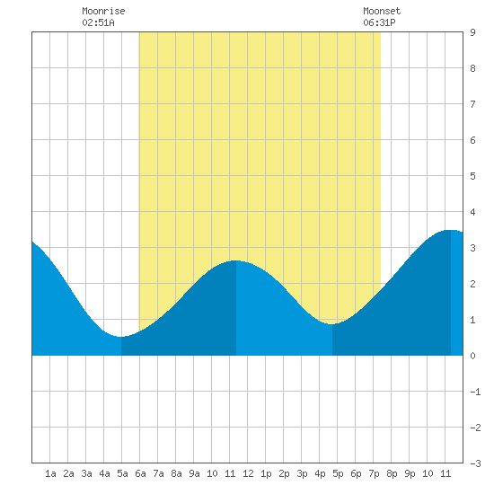 Nantucket tide chart for Wednesday, August 24, 2022