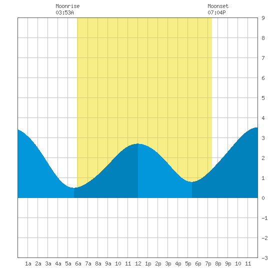 Nantucket tide chart for Thursday, August 25, 2022