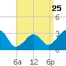 Nantucket tide chart for Thursday, August 25, 2022