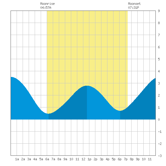 Nantucket tide chart for Friday, August 26, 2022