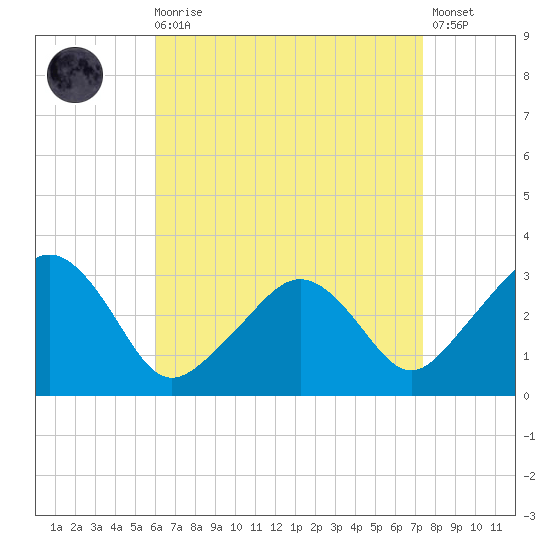 Nantucket tide chart for Saturday, August 27, 2022