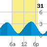 Nantucket tide chart for Wednesday, August 31, 2022