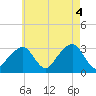 Nantucket tide chart for Thursday, August 4, 2022