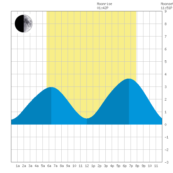 Nantucket tide chart for Friday, August 5, 2022