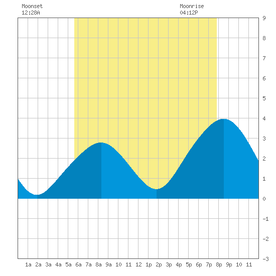 Nantucket tide chart for Sunday, August 7, 2022