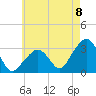 Nantucket tide chart for Monday, August 8, 2022