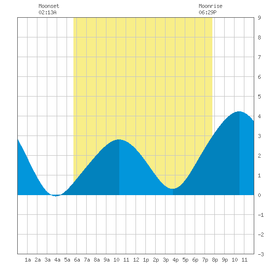 Nantucket tide chart for Tuesday, August 9, 2022