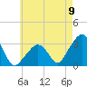 Nantucket tide chart for Tuesday, August 9, 2022
