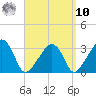Nantucket tide chart for Saturday, September 10, 2022