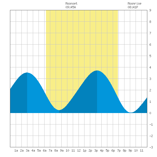 Nantucket tide chart for Tuesday, September 13, 2022