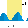 Nantucket tide chart for Tuesday, September 13, 2022