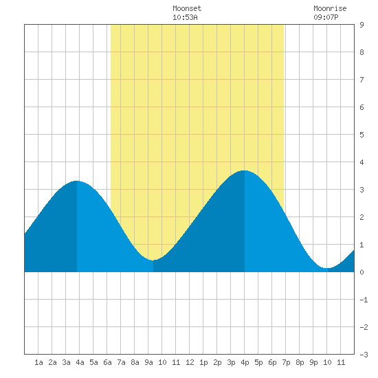 Nantucket tide chart for Wednesday, September 14, 2022