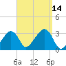 Nantucket tide chart for Wednesday, September 14, 2022