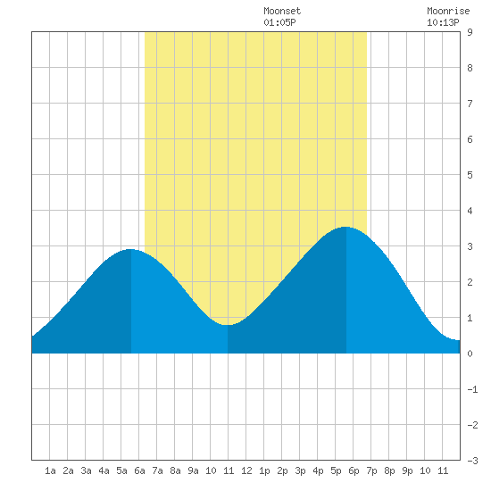 Nantucket tide chart for Friday, September 16, 2022