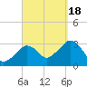 Nantucket tide chart for Sunday, September 18, 2022
