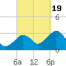 Nantucket tide chart for Monday, September 19, 2022