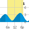 Nantucket tide chart for Thursday, September 1, 2022