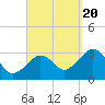 Nantucket tide chart for Tuesday, September 20, 2022