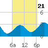 Nantucket tide chart for Wednesday, September 21, 2022