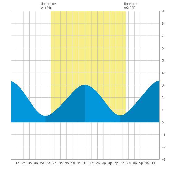 Nantucket tide chart for Saturday, September 24, 2022