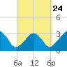 Nantucket tide chart for Saturday, September 24, 2022