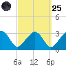 Nantucket tide chart for Sunday, September 25, 2022