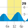 Nantucket tide chart for Thursday, September 29, 2022