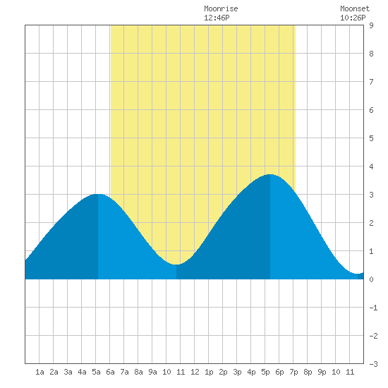 Nantucket tide chart for Friday, September 2, 2022