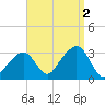 Nantucket tide chart for Friday, September 2, 2022
