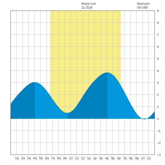 Nantucket tide chart for Friday, September 30, 2022
