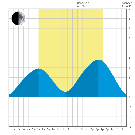 Nantucket tide chart for Saturday, September 3, 2022