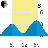 Nantucket tide chart for Saturday, September 3, 2022