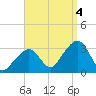 Nantucket tide chart for Sunday, September 4, 2022