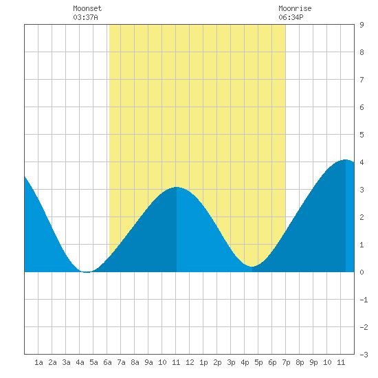 Nantucket tide chart for Thursday, September 8, 2022