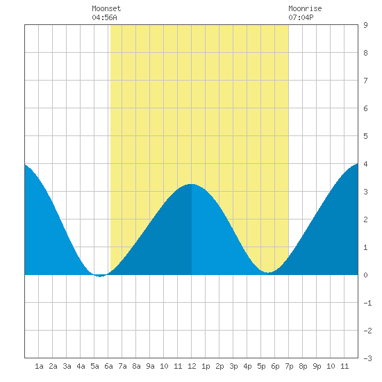 Nantucket tide chart for Friday, September 9, 2022