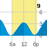Nantucket tide chart for Friday, September 9, 2022